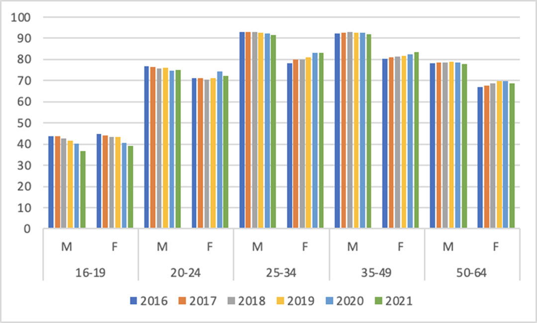 UK Labour Market Participation Rates by Gender